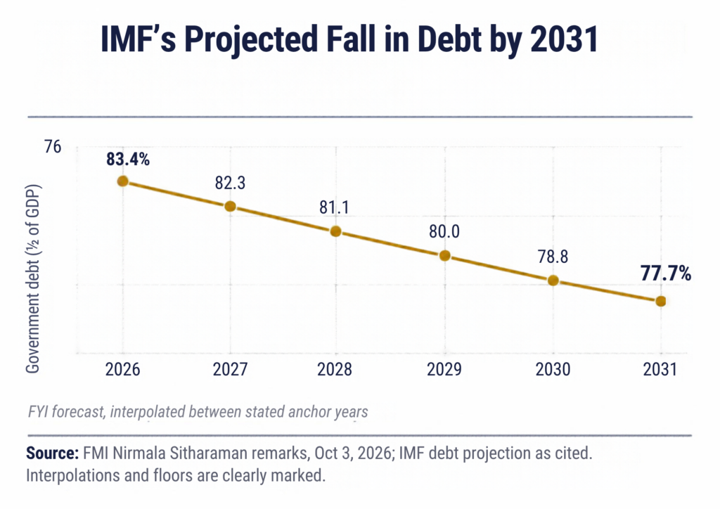 Chart showing India’s projected government debt declining from 83.4% of GDP in 2026 to 77.7% in 2031, based on IMF projections.