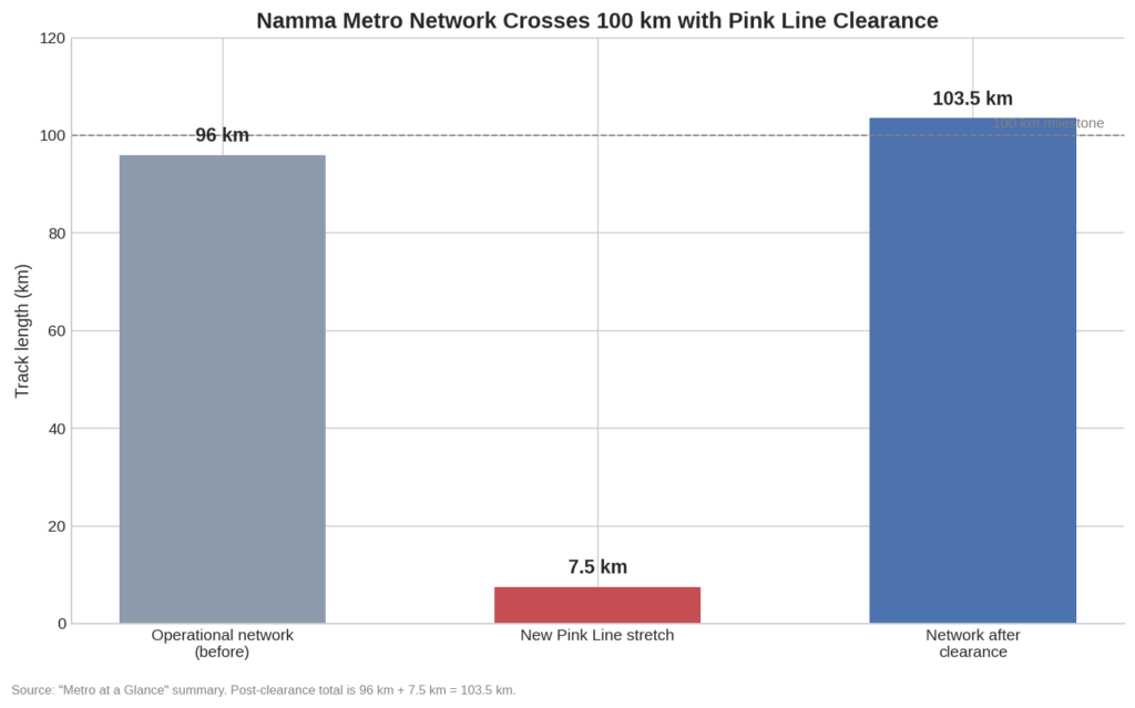 Bar chart showing Namma Metro operational network growth reaching over 100 km after the Pink Line extension.